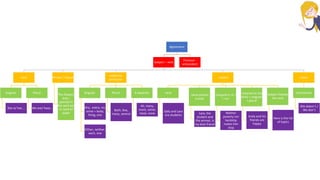 Agreement
Subject – verb
Verb
Singular
She is/ has …
Plural
We are/ have…
Phrase / Clause
The flowers
that I
planted in
the yard are
in need of
water
Indefinite
pronouns
Singular
Any , every, no,
some + body,
thing, one
Either, neither,
each, one
Plural
Both, few,
many, several
It depends
All, many,
more, some,
most, none
subject
+and
Sally and Lara
are students
same person
(+and)
Lara, the
student and
the winner, is
my best friend
(singular)+ or /
+ nor
Neither
poverty nor
hardship
makes him
stop
(nearest to the
verb) + singular
+ plural
Andy and his
friends are
happy
Subject follows
the verb
Here is the list
of topics
Cases
Contraction
She doesn`t /
We don`t
Pronoun -
antecedent
 