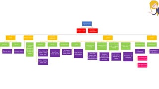 Agreement
Subject – verb
Verb
Singular
She is/ has …
Plural
We are/ have…
Phrase / Clause
The flowers
that I
planted in
the yard are
in need of
water
Indefinite
pronouns
Singular
Any , every, no,
some + body,
thing, one
Either, neither,
each, one
Plural
Both, few,
many, several
It depends
All, many,
more, some,
most, none
subject
+and
Sally and Lara
are students
same person
(+and)
Lara, the
student and
the winner, is
my best friend
(singular)+ or /
+ nor
Neither
poverty nor
hardship makes
him stop
(nearest to the
verb) + singular
+ plural
Andy and his
friends are
happy
Subject follows
the verb
Here is the list
of topics
Collective noun
It depends
The team has
been practicing
The team have
been discussing
Cases
Contraction
She doesn`t /
We don`t
Pronoun -
antecedent
 