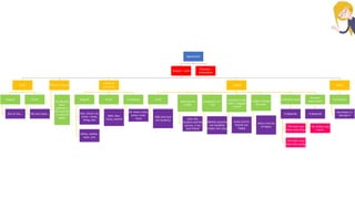 Agreement
Subject – verb
Verb
Singular
She is/ has …
Plural
We are/ have…
Phrase / Clause
The flowers
that I
planted in
the yard are
in need of
water
Indefinite
pronouns
Singular
Any , every, no,
some + body,
thing, one
Either, neither,
each, one
Plural
Both, few,
many, several
It depends
All, many, more,
some, most,
none
subject
+and
Sally and Lara
are students
same person
(+and)
Lara, the
student and the
winner, is my
best friend
(singular)+ or /
+ nor
Neither poverty
nor hardship
makes him stop
(nearest to the
verb) + singular
+ plural
Andy and his
friends are
happy
Subject follows
the verb
Here is the list
of topics
Collective noun
It depends
The team has
been practicing
The team have
been discussing
Amount
expressions
It depends
Ten dollars was
/ were…
Cases
Contraction
She doesn`t /
We don`t
Pronoun -
antecedent
 