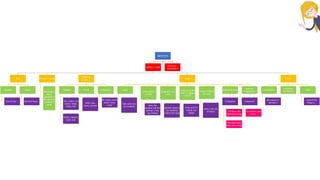 Agreement
Subject – verb
Verb
Singular
She is/ has …
Plural
We are/ have…
Phrase / Clause
The flowers
that I
planted in
the yard are
in need of
water
Indefinite
pronouns
Singular
Any , every, no,
some + body,
thing, one
Either, neither,
each, one
Plural
Both, few,
many, several
It depends
All, many, more,
some, most,
none
subject
+and
Sally and Lara
are students
same person
(+and)
Lara, the
student and the
winner, is my
best friend
(singular)+ or /
+ nor
Neither poverty
nor hardship
makes him stop
(nearest to the
verb) + singular
+ plural
Andy and his
friends are
happy
Subject follows
the verb
Here is the list
of topics
Collective noun
It depends
The team has
been practicing
The team have
been discussing
Amount
expressions
It depends
Ten dollars was
/ were…
Cases
Contraction
She doesn`t /
We don`t
Predicate
nominative
Titles
Lord of The
Rings is….
Pronoun -
antecedent
 