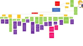 Agreement
Subject – verb
Verb
Singular
She is/
has …
Plural
We are/
have…
Phrase /
Clause
The
flower
s that I
plante
d in
the
yard
are in
need
of
water
Indefinit
e
pronoun
s
Singular
Any ,
every,
no, some
+ body,
thing,
one
Either,
neither,
each,
one
Plural
Both,
few,
many,
several
It
depends
All,
many,
more,
some,
most,
none
subject
+and
Sally and
Lara are
students
same
person
(+and)
Lara, the
student
and the
winner,
is my
best
friend
(singular)
+ or / +
nor
Neither
poverty
nor
hardship
makes
him stop
(nearest
to the
verb) +
singular
+ plural
Andy and
his
friends
are
happy
Subject
follows
the verb
Here is
the list of
topics
Collectiv
e noun
It
depends
The team
has been
practicing
The team
have been
discussing
Amount
expressions
It
depends
Ten
dollars
was /
were…
Cases
Contraction
She
doesn`t /
We don`t
Predicate
nominative
Titles
Lord of
The
Rings
is….
Pronoun –
antecedent
Number
Not
every
student
has
returned
his or her
book
Gender
She
brought
her book
 