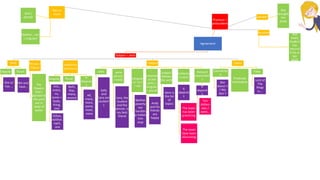 Agreement
Subject – verb
Verb
Singular
She is/
has …
Plural
We are/
have…
Phrase /
Clause
The
flowers
that I
planted in
the yard
are in
need of
water
Indefinite
pronouns
Singular
Any ,
every,
no,
some +
body,
thing,
one
Either,
neither,
each,
one
Plural
Both,
few,
many,
several
It
depend
s
All,
many,
more,
some,
most,
none
subject
+and
Sally
and
Lara are
student
s
same
person
(+and)
Lara, the
student
and the
winner, is
my best
friend
(singula
r)+ or /
+ nor
Neither
poverty
nor
hardshi
p makes
him
stop
(nearest
to the
verb) +
singular
+ plural
Andy
and his
friends
are
happy
Subject
follows
the verb
Here is
the list
of
topics
Collectiv
e noun
It
depend
s
The team
has been
practicing
The team
have been
discussing
Amount
expression
s
It
depend
s
Ten
dollars
was /
were…
Cases
Contractio
n
She
doesn`t
/ We
don`t
Predicate
nominative
Titles
Lord of
The
Rings
is….
Pronoun –
antecedent
Two or
more
Neither , nor
( singular)
And (
plural)
Number Not
every
student
has
returne
d his or
her
book
Gender
She
brought
her
book
 