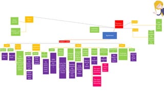 Agreement
Subject – verb
Verb
Singular
She is/
has …
Plural
We are/
have…
Phrase /
Clause
The
flowers
that I
planted in
the yard
are in
need of
water
Indefinite
pronouns
Singular
Any ,
every,
no,
some +
body,
thing,
one
Either,
neither,
each,
one
Plural
Both,
few,
many,
several
It
depend
s
All,
many,
more,
some,
most,
none
subject
+and
Sally
and Lara
are
student
s
same
person
(+and)
Lara, the
student
and the
winner, is
my best
friend
(singula
r)+ or /
+ nor
Neither
poverty
nor
hardshi
p makes
him
stop
(nearest
to the
verb) +
singular
+ plural
Andy
and his
friends
are
happy
Subject
follows
the verb
Here is
the list
of
topics
Collectiv
e noun
It
depend
s
The team
has been
practicing
The team
have been
discussing
Amount
expression
s
It
depend
s
Ten
dollars
was /
were…
Cases
Contractio
n
She
doesn`t
/ We
don`t
Predicate
nominative
Titles
Lord of
The
Rings
is….
Pronoun –
antecedent
Two or
more
Neither , nor
( singular)
And (
plural)
Number Not
every
student
has
returne
d his or
her
book
Gender She
brought
her
bookIndefinite
pronouns
 