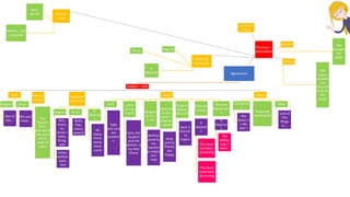 Agreement
Subject – verb
Verb
Singular
She is/
has …
Plural
We are/
have…
Phrase /
Clause
The
flowers
that I
planted in
the yard
are in
need of
water
Indefinite
pronouns
Singular
Any ,
every,
no,
some +
body,
thing,
one
Either,
neither,
each,
one
Plural
Both,
few,
many,
several
It
depend
s
All,
many,
more,
some,
most,
none
subject
+and
Sally
and Lara
are
student
s
same
person
(+and)
Lara, the
student
and the
winner, is
my best
friend
(singula
r)+ or /
+ nor
Neither
poverty
nor
hardshi
p makes
him
stop
(nearest
to the
verb) +
singular
+ plural
Andy
and his
friends
are
happy
Subject
follows
the verb
Here is
the list
of
topics
Collectiv
e noun
It
depend
s
The team
has been
practicing
The team
have been
discussing
Amount
expression
s
It
depend
s
Ten
dollars
was /
were…
Cases
Contractio
n
She
doesn`t
/ We
don`t
Predicate
nominative
Titles
Lord of
The
Rings
is….
Pronoun –
antecedent
Two or
more
Neither , nor
( singular)
And (
plural)
Number
Not
every
student
has
returne
d his or
her
book
Gender She
brought
her
bookIndefinite
pronouns
SingularPlural
It
depends
Collective
noun
 