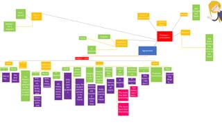 Agreement
Subject – verb
Verb
Singula
r
She is/
has …
Plural
We
are/
have…
Phrase
/
Clause
The
flowers
that I
planted
in the
yard are
in need
of water
Indefinite
pronouns
Singula
r
Any ,
every,
no,
some +
body,
thing,
one
Either,
neither,
each,
one
Plural
Both,
few,
many,
several
It
depend
s
All,
many,
more,
some,
most,
none
subject
+and
Sally
and
Lara
are
student
s
same
person
(+and)
Lara, the
student
and the
winner,
is my
best
friend
(singula
r)+ or /
+ nor
Neither
poverty
nor
hardshi
p
makes
him
stop
(neares
t to the
verb) +
singular
+ plural
Andy
and his
friends
are
happy
Subject
follows
the
verb
Here is
the list
of
topics
Collecti
ve
noun
It
depend
s
The team
has been
practicing
The team
have been
discussing
Amount
expressio
ns
It
depend
s
Ten
dollars
was /
were…
Cases
Contractio
n
She
doesn`t
/ We
don`t
Predicate
nominative
Titles
Lord of
The
Rings
is….
Pronoun –
antecedent
Two or
more
Neither ,
nor (
singular)
And (
plural)
Number
Not
every
student
has
returne
d his or
her
book
Gender
She
brought
her
book
Indefinite
pronouns
Singular
Plural
It
depends
Amount
expressions
Collective
noun
 