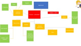 Agreement
Subject – verb
Pronoun – antecedent
Two or more
Neither , nor (
singular)
And ( plural)
Number
Not every
student has
returned his
or her book
Gender She brought
her book
Indefinite
pronouns
Singular
Plural
It depends
Amount
expressions
Titles
Collective noun
 