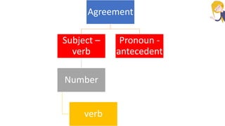 Agreement
Subject –
verb
Number
verb
Pronoun -
antecedent
 