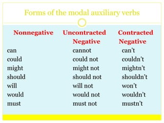 Could Form Grammar and Correct Usage | PPTX