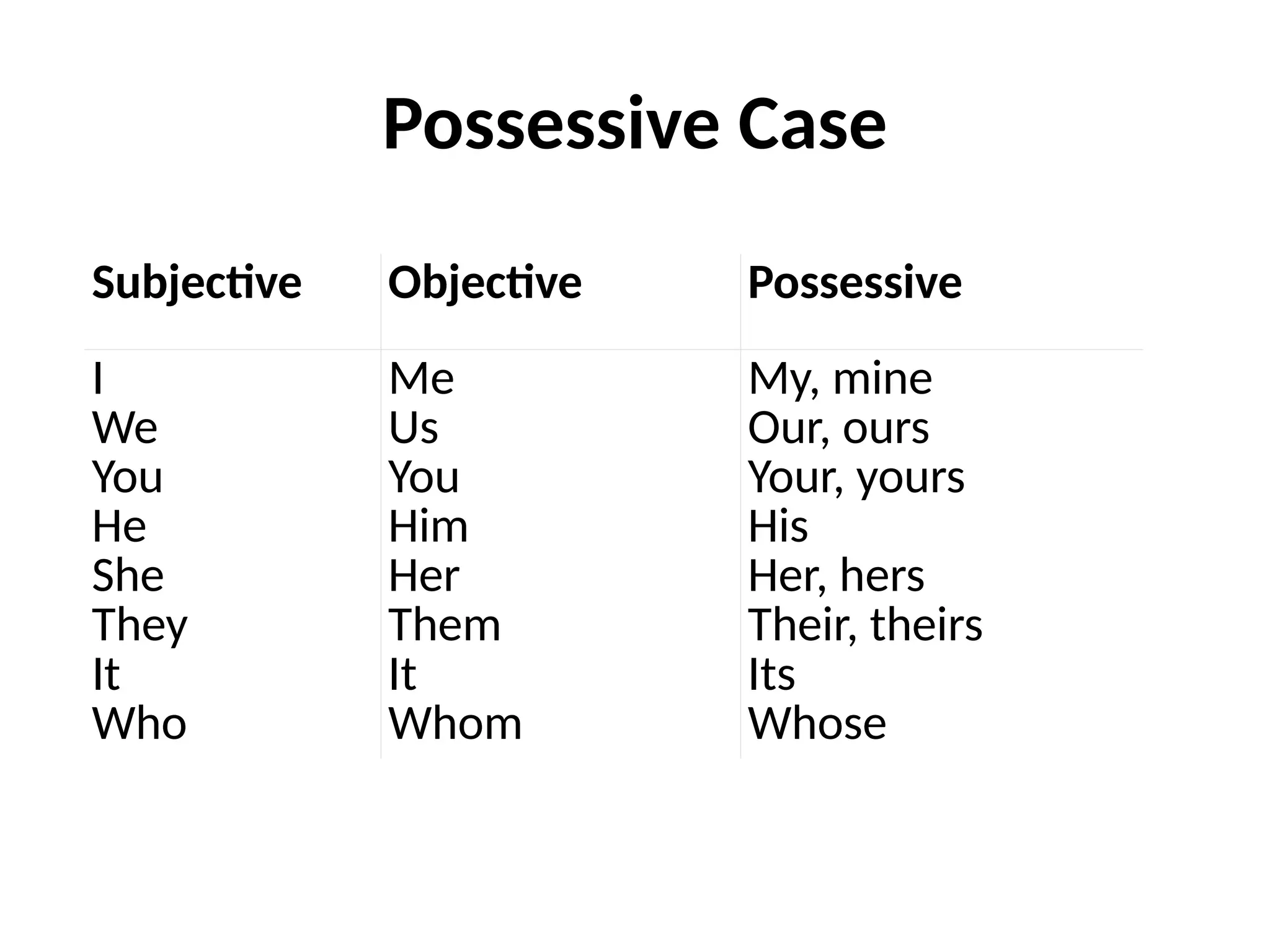 Possessive Case
Subjective Objective Possessive
I
We
You
He
She
They
It
Who
Me
Us
You
Him
Her
Them
It
Whom
My, mine
Our, ours
Your, yours
His
Her, hers
Their, theirs
Its
Whose
 