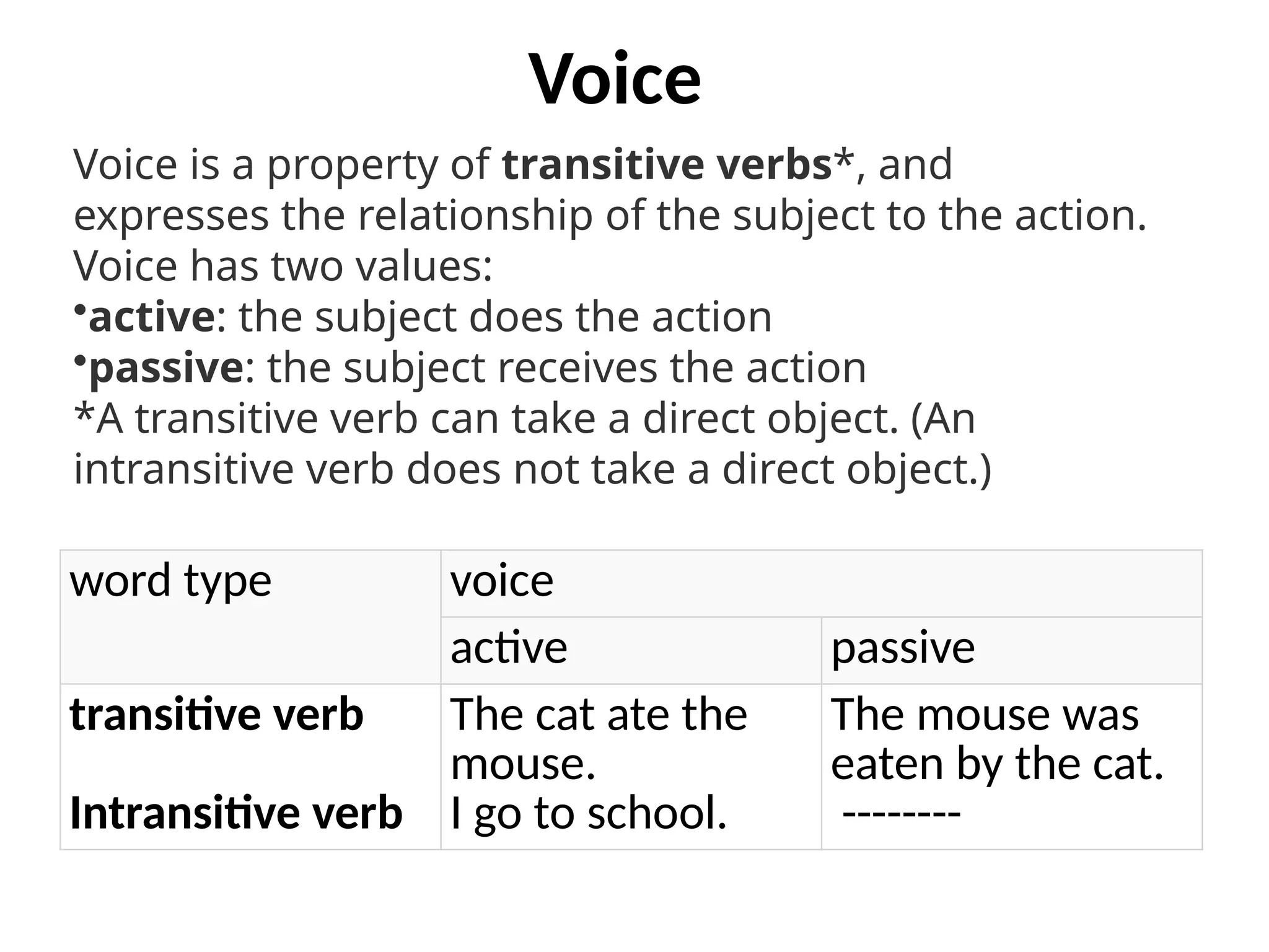 Voice
word type voice
active passive
transitive verb
Intransitive verb
The cat ate the
mouse.
I go to school.
The mouse was
eaten by the cat.
--------
Voice is a property of transitive verbs*, and
expresses the relationship of the subject to the action.
Voice has two values:
•active: the subject does the action
•passive: the subject receives the action
*A transitive verb can take a direct object. (An
intransitive verb does not take a direct object.)
 