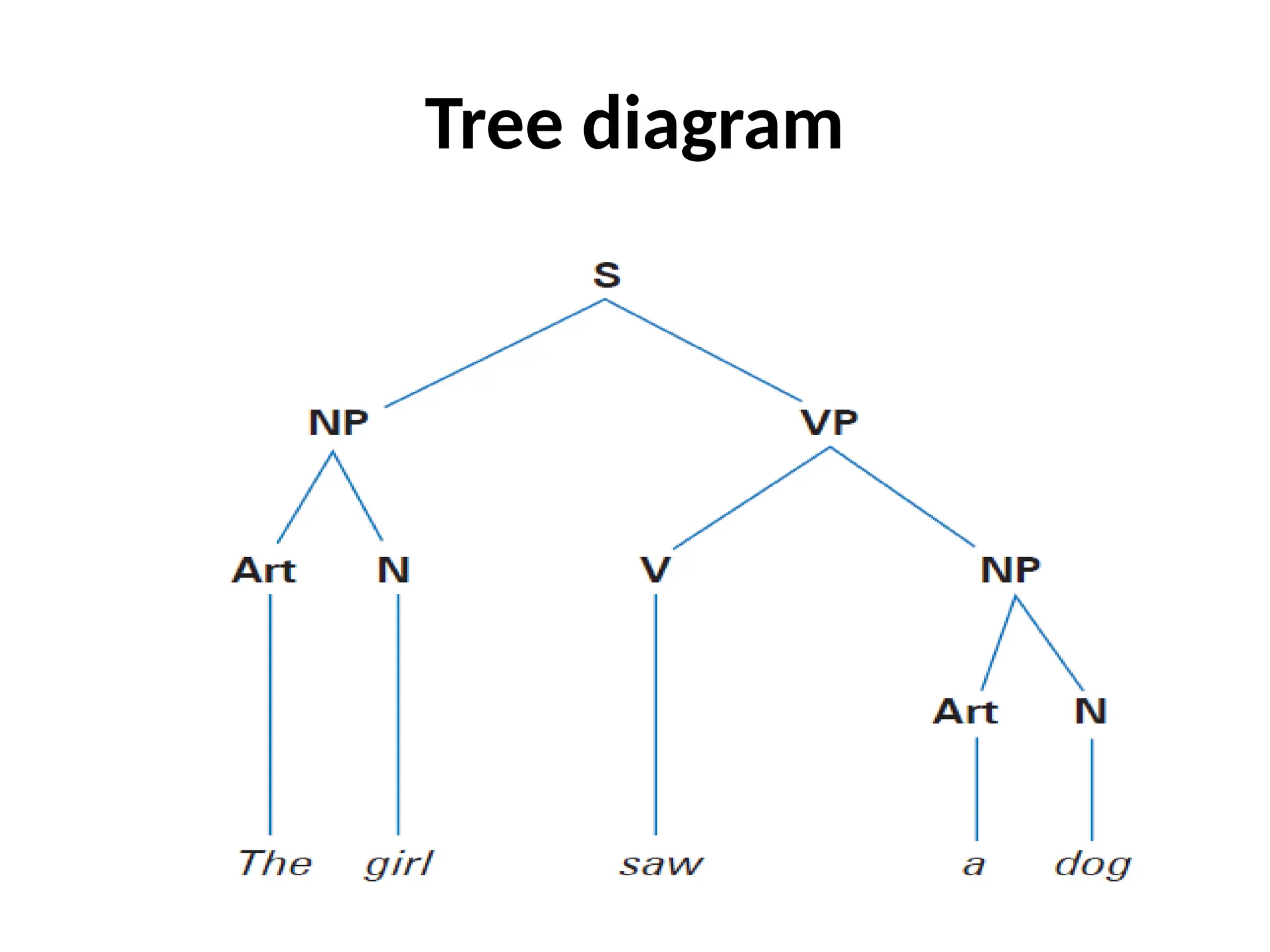 Tree diagram
 