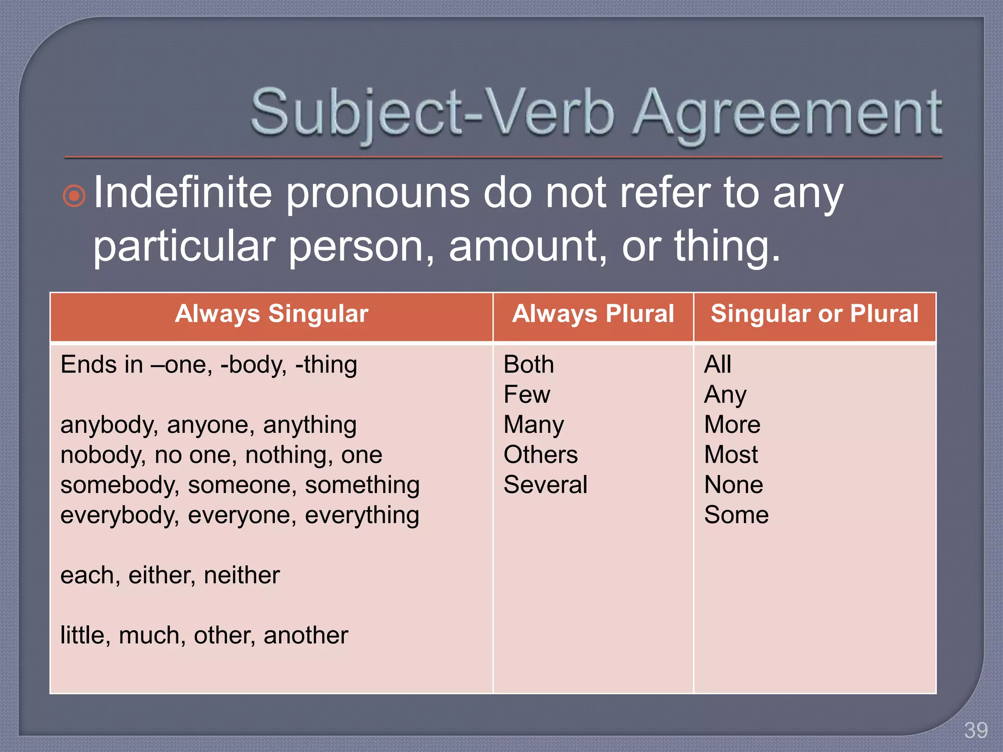 Indefinite pronouns do not refer to any 
particular person, amount, or thing. 
Always Singular Always Plural Singular or Plural 
Ends in –one, -body, -thing 
anybody, anyone, anything 
nobody, no one, nothing, one 
somebody, someone, something 
everybody, everyone, everything 
each, either, neither 
little, much, other, another 
Both 
Few 
Many 
Others 
Several 
All 
Any 
More 
Most 
None 
Some 
39 
 
