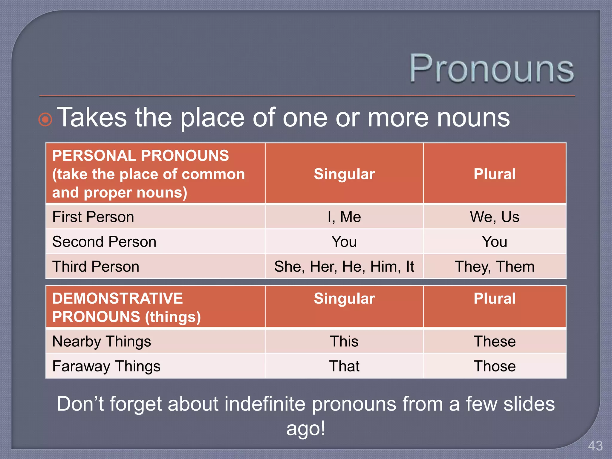 Takes the place of one or more nouns 
PERSONAL PRONOUNS 
(take the place of common 
and proper nouns) 
Singular Plural 
First Person I, Me We, Us 
Second Person You You 
Third Person She, Her, He, Him, It They, Them 
DEMONSTRATIVE 
PRONOUNS (things) 
Singular Plural 
Nearby Things This These 
Faraway Things That Those 
Don’t forget about indefinite pronouns from a few slides 
ago! 
43 
 