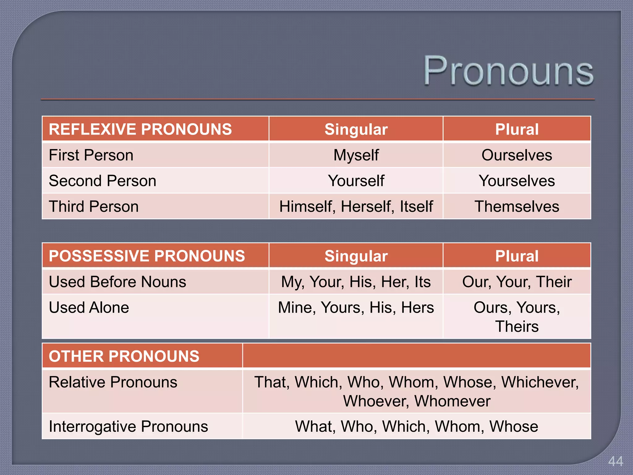 REFLEXIVE PRONOUNS Singular Plural 
First Person Myself Ourselves 
Second Person Yourself Yourselves 
Third Person Himself, Herself, Itself Themselves 
POSSESSIVE PRONOUNS Singular Plural 
Used Before Nouns My, Your, His, Her, Its Our, Your, Their 
Used Alone Mine, Yours, His, Hers Ours, Yours, 
Theirs 
OTHER PRONOUNS 
Relative Pronouns That, Which, Who, Whom, Whose, Whichever, 
Whoever, Whomever 
Interrogative Pronouns What, Who, Which, Whom, Whose 
44 
 