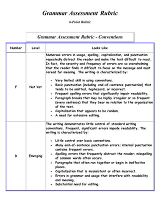 Grammar Assessment Rubric
6-Point Rubric
Grammar Assessment Rubric - Conventions
Number Level Looks Like
F Not Yet
Numerous errors in usage, spelling, capitalization, and punctuation
repeatedly distract the reader and make the text difficult to read.
In fact, the severity and frequency of errors are so overwhelming
that the reader finds it difficult to focus on the message and must
reread for meaning. The writing is characterized by:
 Very limited skill in using conventions.
 Basic punctuation (including end-of-sentence punctuation) that
tends to be omitted, haphazard, or incorrect.
 Frequent spelling errors that significantly impair readability.
 Paragraph breaks that may be highly irregular or so frequent
(every sentence) that they bear no relation to the organization
of the text.
 Capitalization that appears to be random.
 A need for extensive editing.
D Emerging
The writing demonstrates little control of standard writing
conventions. Frequent, significant errors impede readability. The
writing is characterized by:
 Little control over basic conventions.
 Many end-of-sentence punctuation errors; internal punctuation
contains frequent errors.
 Spelling errors that frequently distract the reader; misspelling
of common words often occurs.
 Paragraphs that often run together or begin in ineffective
places.
 Capitalization that is inconsistent or often incorrect.
 Errors in grammar and usage that interfere with readability
and meaning.
 Substantial need for editing.
 