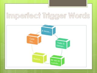 Imperfect Trigger Words