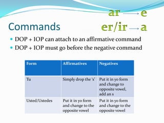 CommandsDOP + IOP can attach to an affirmative commandDOP + IOP must go before the negative command areer/ira