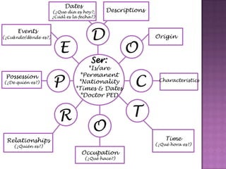 Dates(¿Quediaeshoy?; ¿Cuáles la fecha?)DescriptionsD Events (¿Cuándo/dóndees?)OriginOESer: *Is/are*Permanent*Nationality*Times & Dates*Doctor PEDCPPossession(¿De quiénes?)CharacteristicsTROvTime(¿Quéhoraes?)Relationships(¿Quiénes?)Occupation(¿Quéhace?)
