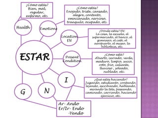 ¿Cómoestás?Bien, mal, regular, enfermo, etc.¿Cómoestás?Enojado, triste, cansado, alegre, contento, emocianado, nervioso, tranquilo, ocupado, etc.HealthEmotions¿Dóndeestás? EN:La casa, la escuela, el supermercado, el banco, el gimnasio, el café, el aeropuerto, el museo, la biblioteca, etc. LocationENESTAR¿Cómoestá? Abierto, cerrado, verde, maduro, limpio, sucio, roto, frio, caliente, lluvioso , soleado, nublado, etc.PresentConditionI¿Quéestáshaciendo?Jugando, estudianto, contando, leyendo, escribiendo, hablando, mirandola tele, paseando, caminado, carriendo, haciendoejercicio, etc.NGAr- AndoEr/Ir- Endo       -Yendo