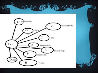 DOCTOR PED
       escriptions
                                                  haracteristic
                     rigin


                                       ime


                             ccupatrions

                                           elationships
                      ossessions

ates
                             vents
 