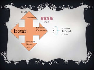 Health

        Como estas
                        ERES
   emotionjse      Emotions     I   Ar-ando
Estar               Como estas   N
                                 G
                                     Er/ir-endo
                                     -yendo


        Locations
        Donde
        estas
 
