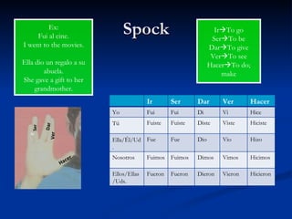Spock Ir  To go Ser  To be Dar  To give Ver  To see Hacer  To do; make Ex: Fui al cine. I went to the movies. Ella dio un regalo a su abuela. She gave a gift to her grandmother. Ir Ser Dar Ver Hacer Ir Ser Dar Ver Hacer Yo Fui Fui Di Vi Hice T ú Fuiste Fuiste Diste Viste Hiciste Ella/ É l/Ud. Fue Fue Dio Vio Hizo Nosotros Fuimos Fuimos Dimos Vimos Hicimos Ellos/Ellas/Uds. Fueron Fueron Dieron Vieron Hicieron 