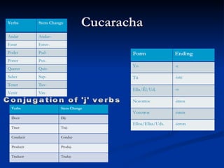 Cucaracha Conjugation of 'j' verbs Verbs Stem Change Andar Anduv- Estar Estuv- Poder Pud- Poner Pus- Querer Quis- Saber Sup- Tener Tuv- Venir Vin- Form Ending Yo -e T ú -iste Ella/ É l/Ud. -o Nosotros -imos Vosotros -isteis Ellos/Ellas/Uds. -ieron Verbs Stem Change Decir Dij- Traer Traj- Conducir Conduj- Producir Produj- Traducir Traduj- 