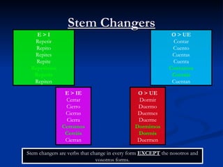 Stem Changers Stem changers are verbs that change in every form  EXCEPT  the nosotros and vosotros forms. E > I Repetir Repito Repites Repite Repetimos Repetís Repiten O > UE Contar Cuento Cuentas Cuenta Contamos Contáis Cuentan E > IE Cerrar Cierro Cierras Cierra Cerramos Cerráis Cierran O > UE Dormir Duermo Duermes Duerme Dormimos Dormís Duermen 