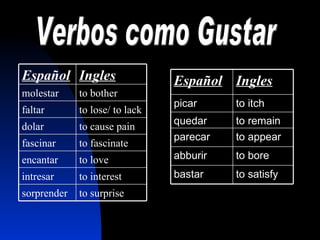 Verbos como Gustar to surprise sorprender to interest intresar to love encantar to fascinate fascinar to cause pain dolar to lose/ to lack faltar to bother molestar Ingles Espa ñol to satisfy bastar to bore abburir to appear parecar to remain quedar to itch picar Ingles Espa ñ ol 