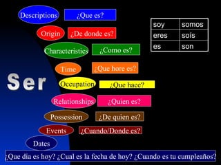 Ser Descriptions Origin ¿ Que es? ¿De donde es? Characteristics ¿Como es? Time ¿Que hore es? Occupation ¿Que hace? Relationships ¿Quien es? Possession ¿De quien es? Events ¿Cuando/Donde es? Dates ¿Que dia es hoy? ¿Cual es la fecha de hoy? ¿Cuando es tu cumpleaños? son es so ís eres somos soy 
