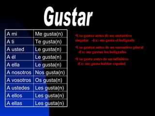 Gustar Usa gustar antes de un sustantivo singular  -Ex: me gusta el boligrafo Usa gustan antes de un sustantivo plural  -Ex: me gustan los boligrafos Usa gusta antes de un infinitivo  -Ex: me gusta hablar espa ñ ol Les gusta(n) A ellas Les gusta(n) A ellos Les gusta(n) A ustedes Os gusta(n) A vosotros Nos gusta(n) A nosotros Le gusta(n) A ella Le gusta(n) A  é l Le gusta(n) A usted Te gusta(n) A ti Me gusta(n) A mi 