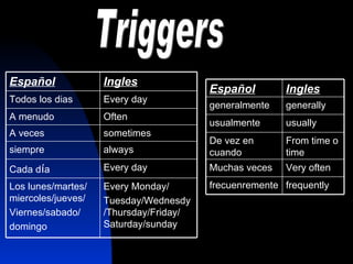 Triggers frequently frecuenremente Very often Muchas veces From time o time De vez en cuando usually usualmente generally generalmente Ingles Espa ñ ol Every Monday/ Tuesday/Wednesdy /Thursday/Friday/ Saturday/sunday Los lunes/martes/ miercoles/jueves/ Viernes/sabado/ domingo Every day Cada d í a always siempre sometimes A veces Often A menudo Every day Todos los dias Ingles Espa ñ ol 