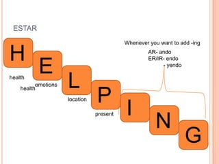 ESTAR
                                          Whenever you want to add -ing

H                                                  AR- ando
                                                   ER/IR- endo

          E                                             - yendo

health
    health
          emotions   L
                     location   P
                                present   I
                                                     N
                                                                  G
 