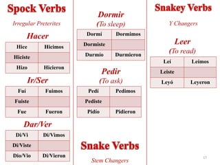 Dormir
Irregular Preterites        (To sleep)              Y Changers
                         Dormí       Dormimos
        Hacer
                        Dormiste                          Leer
 Hice        Hicimos
                        Durmío       Durmieron
                                                    (To read)
Hiciste
                                                  Leí            Leímos
 Hizo       Hicieron
                                 Pedir           Leiste
        Ir/Ser                  (To ask)         Leyó        Leyeron
  Fuí        Fuimos      Pedí        Pedimos
Fuiste                  Pediste
  Fue        Fueron      Pidío       Pidieron

    Dar/Ver
 Di/Vi      Di/Vimos
Di/Viste
Dio/Vio     Di/Vieron                                                17
                          Stem Changers
 