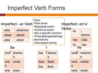 Imperfect Verb Forms
                   Uses:
Imperfect –ar Verbs•Past tense            Imperfect    -er/-ir
                   •Repeated action
 -aba   -abamos    •Continual action      Verbs
                                                -ía      -
                   •Not a specific moment
 -abas -abais      •Time/date/age/feelings/              íamos
 -aba   -aban      descriptions                 -ías     -íais
                   •Interrupted activity
                                                -ía      -ías
      Se                     I                     Ve
  era r éramo            iba r íbamo           veíar veíamo
        s                     s                     s
  era   erais            ibas ibais            veía veíais
  s                      iba iban              s
  era   eran                                   veía veían
 