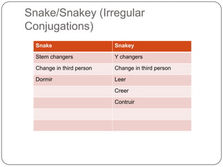 Snake/Snakey (Irregular
Conjugations)
  Snake                    Snakey

  Stem changers            Y changers

  Change in third person   Change in third person

  Dormir                   Leer

                           Creer

                           Contruir
 