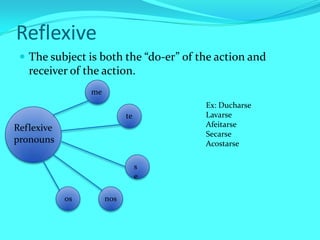 Reflexive
  The subject is both the “do-er” of the action and
   receiver of the action.
                 me
                                       Ex: Ducharse
                            te         Lavarse
Reflexive                              Afeitarse
                                       Secarse
pronouns                               Acostarse

                                 s
                                 e

            os        nos
 
