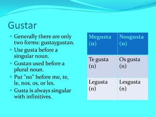 Gustar
 Generally there are only     Megusta    Nosgusta
    two forms: gustaygustan.   (n)        (n)
   Use gusta before a
    singular noun.
                               Te gusta   Os gusta
   Gustan used before a       (n)        (n)
    plural noun.
   Put "no" before me, te,
    le, nos, os, or les.       Legusta    Lesgusta
   Gusta is always singular   (n)        (n)
    with infinitives.
 