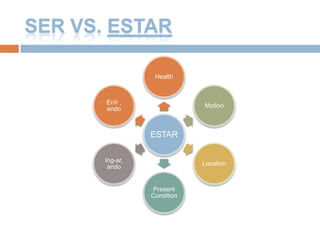 SER VS. ESTAR

                  Health



       Er/ir ,
                             Motion
       endo



                 ESTAR

       Ing-ar,
                             Location
        ando


                  Present
                 Condition
 