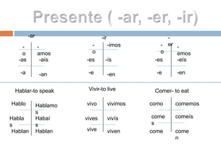 -ar                     -ir                  -
     -         -           -           -imos        - er -
     o         amos        o                        o    emos
   -as           -aís    -es       -ís            -es    -eís

    -a          -an       -e           -en         -e     -en


  Hablar-to speak         Vivir-to live           Comer- to eat

Hablo          Hablamo   vivo          vivimos   como    comemos
               s
Habla          Habaí     vives         vivís      come   comeís
s              s                                  s
 Hablan        Hablan    vive          viven     come    come
                                                         n
 