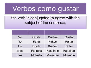 Verbos como gustar
the verb is conjugated to agree with the
        subject of the sentence.


   Me       Gusta     Gustan     Gustar
   Te       Falta     Faltan     Faltar
   Le       Duele     Duelen     Doler
   Nos     Fascina   Fascinan   Fascinar
   Les     Molesta   Molestan   Molestar
 