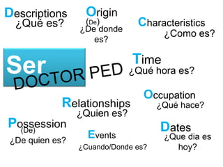 Descriptions      Origin
  ¿Qué es?        (De)
                 ¿De donde
                               Characteristics
                                      ¿Como es?
                    es?

                              Time
Ser                           ¿Qué hora es?

                                 Occupation
            Relationships            ¿Qué hace?
                 ¿Quien es?
Possession
  (De)                               Dates
 ¿De quien es?
                   Events             ¿Que dia es
                 ¿Cuando/Donde es?      hoy?
 