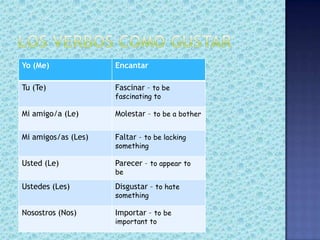 Yo (Me)              Encantar

Tu (Te)              Fascinar – to be
                     fascinating to

Mi amigo/a (Le)      Molestar – to be a bother

Mi amigos/as (Les)   Faltar – to be lacking
                     something

Usted (Le)           Parecer – to appear to
                     be

Ustedes (Les)        Disgustar – to hate
                     something

Nosostros (Nos)      Importar – to be
                     important to
 