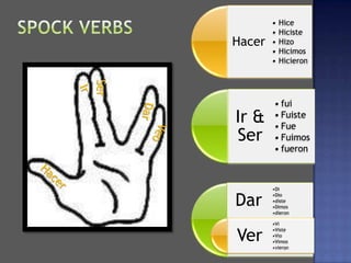 •   Hice
              •   Hiciste
      Hacer   •   Hizo
              •   Hicimos
              •   Hicieron



Ser
              • fui
      Ir &    • Fuiste
              • Fue
      Ser     • Fuimos
              • fueron



              •Di


      Dar
              •Dio
              •diste
              •Dimos
              •dieron

              •Vi


      Ver
              •Viste
              •Vio
              •Vimos
              •vieron
 