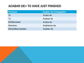 ACABAR DE= TO HAVE JUST FINISHED
Pronoun               Acabar de Conjugation
Yo                    Acabo de
Tu                    Acabas de
El/Ella/Usted         Acaba de
Nosotros              Acabamos de
Ellos/Ellas/Ustedes   Acaban de
 