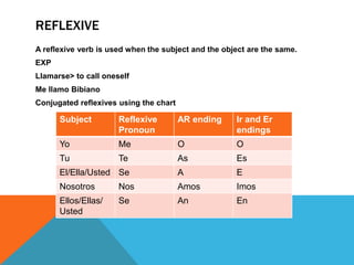 REFLEXIVE
A reflexive verb is used when the subject and the object are the same.
EXP
Llamarse> to call oneself
Me llamo Bibiano
Conjugated reflexives using the chart

      Subject         Reflexive         AR ending    Ir and Er
                      Pronoun                        endings
      Yo              Me                O            O
      Tu              Te                As           Es
      El/Ella/Usted Se                  A            E
      Nosotros        Nos               Amos         Imos
      Ellos/Ellas/    Se                An           En
      Usted
 