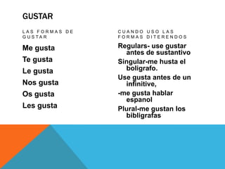 GUSTAR
LAS FORMAS DE   CUANDO USO LAS
G U S TA R      FORMAS DITERENDOS

Me gusta        Regulars- use gustar
                  antes de sustantivo
Te gusta        Singular-me husta el
Le gusta          boligrafo.
                Use gusta antes de un
Nos gusta         infinitive,
Os gusta        -me gusta hablar
                  espanol
Les gusta       Plural-me gustan los
                  bibligrafas
 