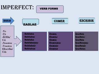 Imperfect:                  VERB FORMS



 REGULAR                            Comer      Escribir
               Hablar
-Yo
-Tú            Hablaba           Comía      Escribía
-Él/Ella/      Hablabas          Comías     Escribías
Ud.            Hablaba           Comía      Escribía
-Nosotros      Hablábamos        Comíamos   Escribíamos
-Vosotros      Hablabais         Comíais    Escribíais
Ellos/ellas/   Hablaban          Comían     Escribían
Uds
 