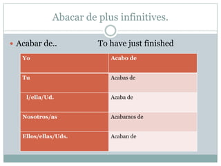 Abacar de plus infinitives.

 Acabar de..          To have just finished
   Yo                     Acabo de


   Tu                     Acabas de


    l/ella/Ud.            Acaba de


   Nosotros/as            Acabamos de


   Ellos/ellas/Uds.       Acaban de
 