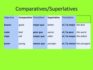 Comparatives/Superlatives
Adjective    Comparative Translation   Superlative Translation

bueno        good        mejor que     better      el / la mejor the best

malo         bad         peor que      worse       el / la peor   the worst
viejo        old         mayor que     older       el / la mayor the oldest

joven        young       menor que     younger     el / la menor the youngest
 